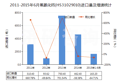 2011-2015年6月氰氨化鈣(HS31029010)進(jìn)口量及增速統(tǒng)計(jì) 2011-2015年6月氰氨化鈣(HS31029010)進(jìn)口量及增速統(tǒng)計(jì)